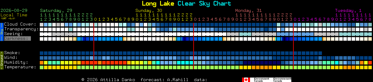 Current forecast for Long Lake Clear Sky Chart