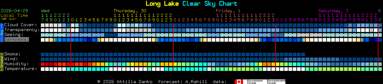Current forecast for Long Lake Clear Sky Chart