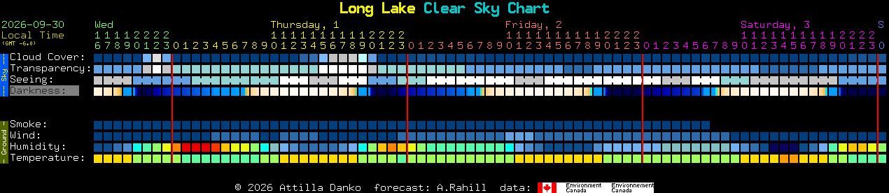 Current forecast for Long Lake Clear Sky Chart