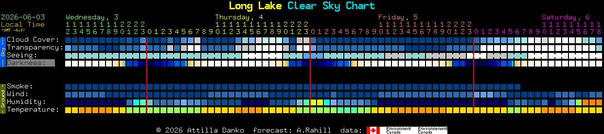 Current forecast for Long Lake Clear Sky Chart