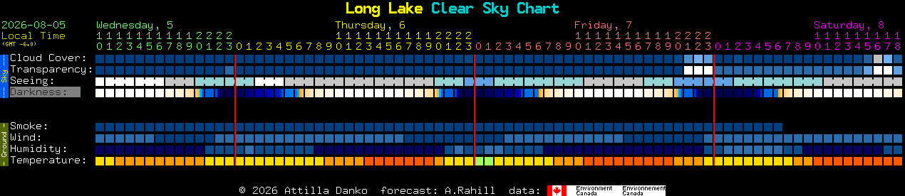 Current forecast for Long Lake Clear Sky Chart