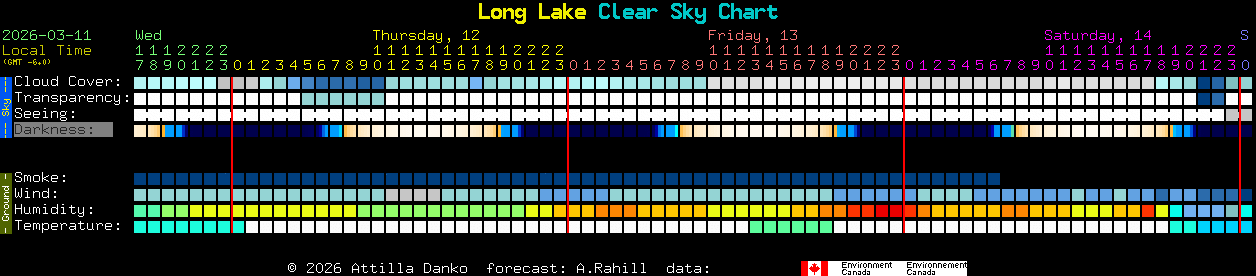 Current forecast for Long Lake Clear Sky Chart