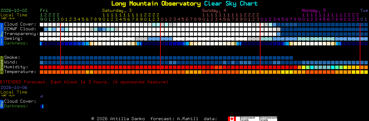 Current forecast for Long Mountain Observatory Clear Sky Chart