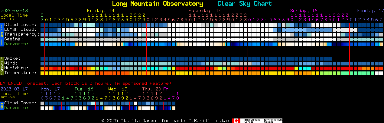 Current forecast for Long Mountain Observatory Clear Sky Chart