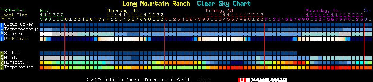Current forecast for Long Mountain Ranch Clear Sky Chart