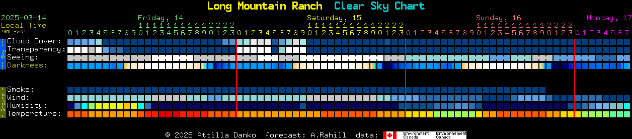 Current forecast for Long Mountain Ranch Clear Sky Chart