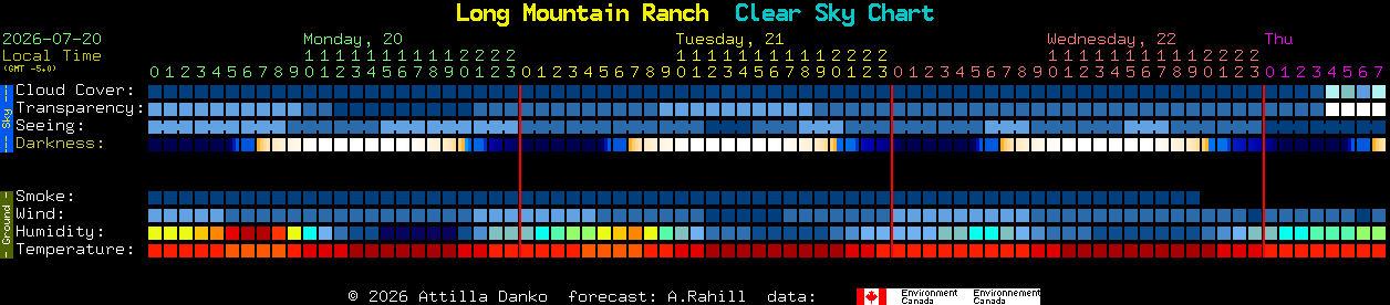 Current forecast for Long Mountain Ranch Clear Sky Chart