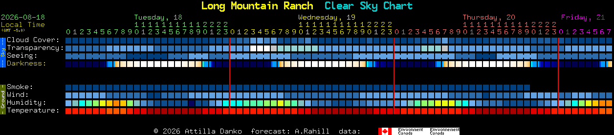 Current forecast for Long Mountain Ranch Clear Sky Chart