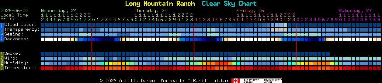 Current forecast for Long Mountain Ranch Clear Sky Chart