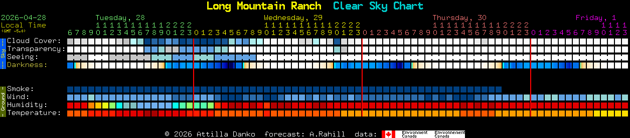 Current forecast for Long Mountain Ranch Clear Sky Chart