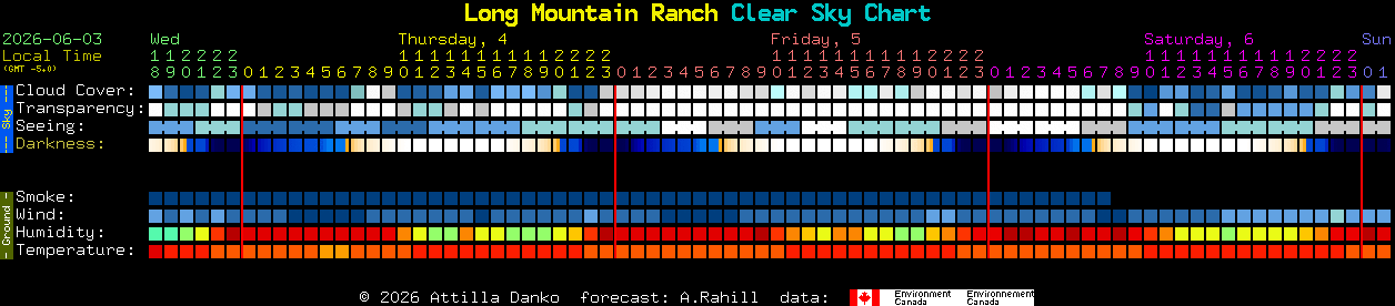 Current forecast for Long Mountain Ranch Clear Sky Chart
