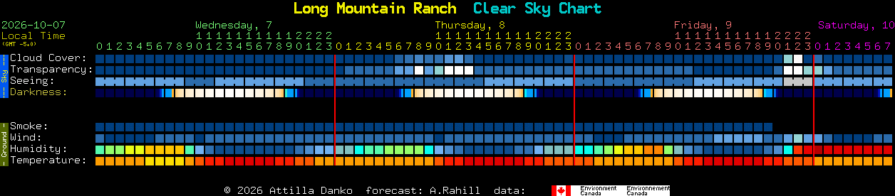 Current forecast for Long Mountain Ranch Clear Sky Chart