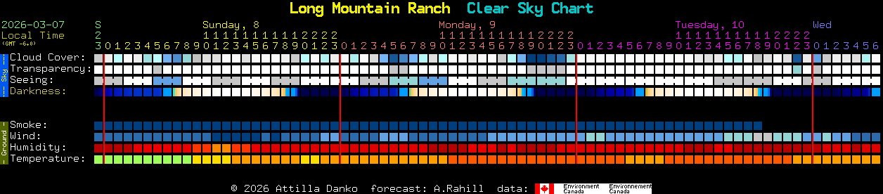 Current forecast for Long Mountain Ranch Clear Sky Chart