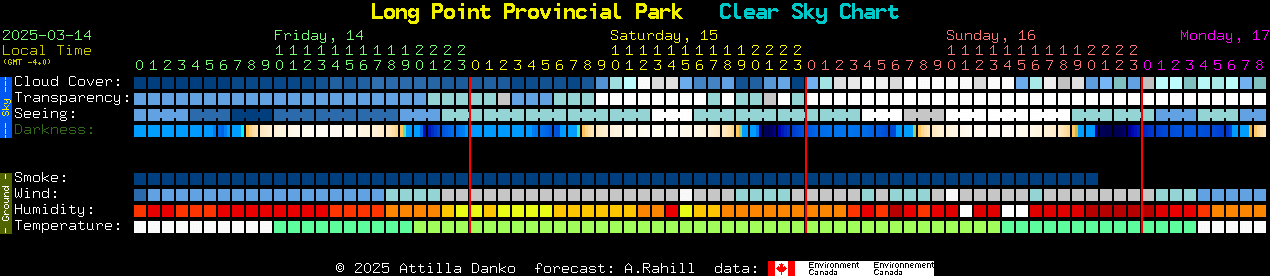 Current forecast for Long Point Provincial Park Clear Sky Chart