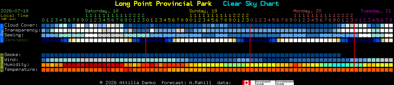 Current forecast for Long Point Provincial Park Clear Sky Chart