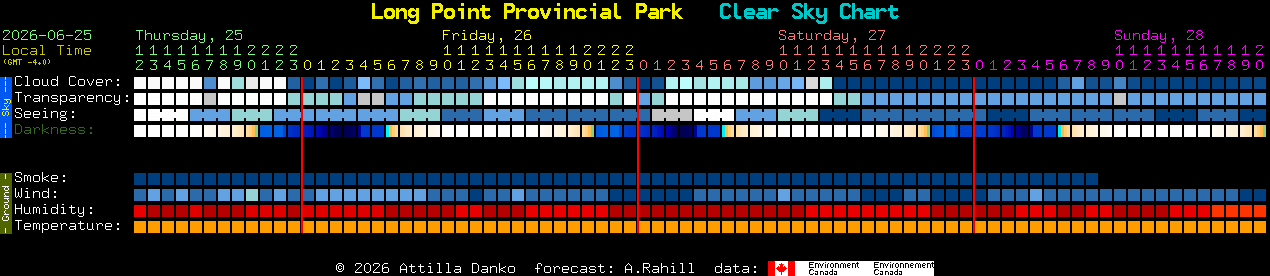 Current forecast for Long Point Provincial Park Clear Sky Chart