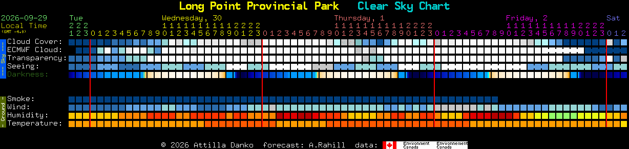 Current forecast for Long Point Provincial Park Clear Sky Chart