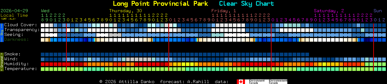 Current forecast for Long Point Provincial Park Clear Sky Chart