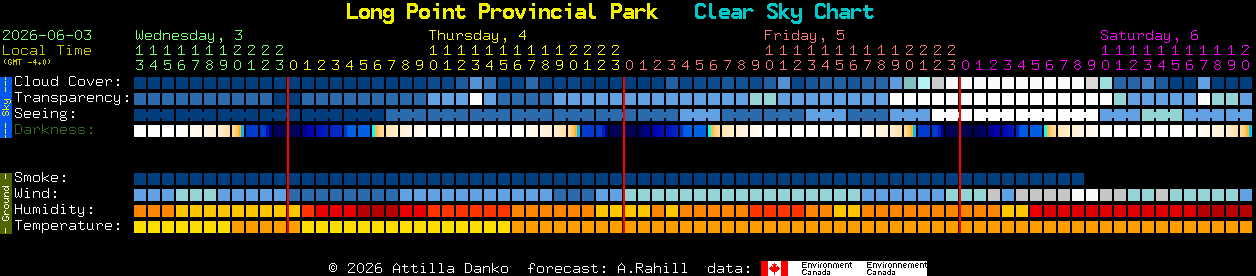 Current forecast for Long Point Provincial Park Clear Sky Chart