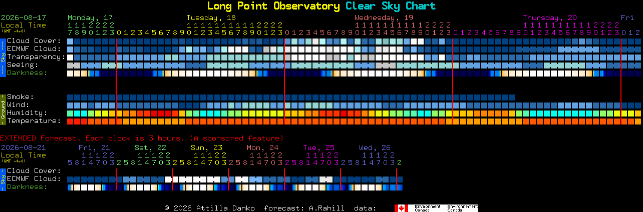 Current forecast for Long Point Observatory Clear Sky Chart