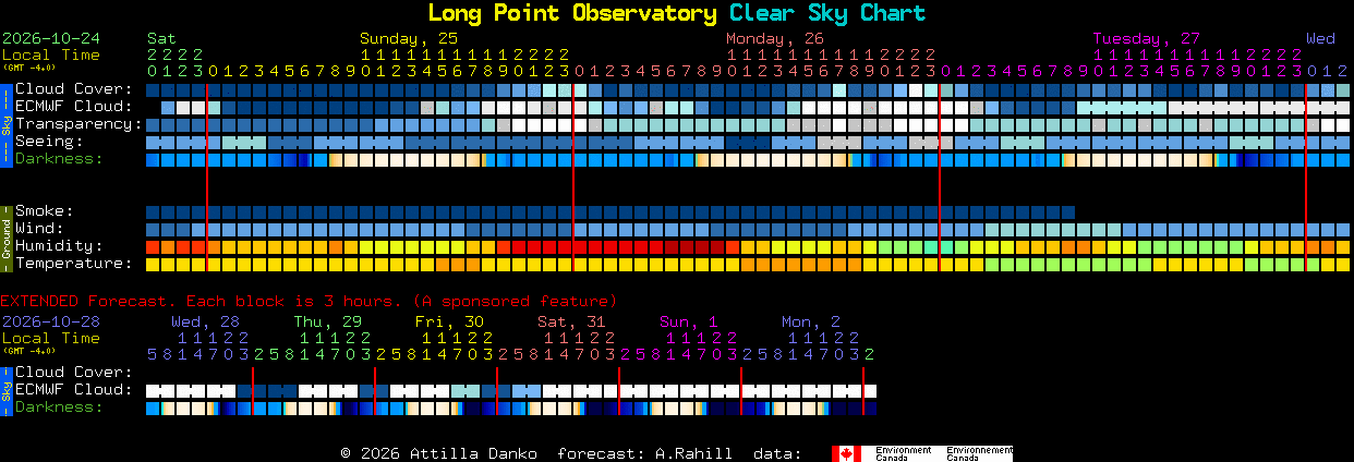 Current forecast for Long Point Observatory Clear Sky Chart