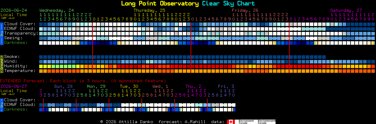 Current forecast for Long Point Observatory Clear Sky Chart