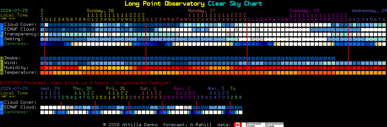 Current forecast for Long Point Observatory Clear Sky Chart