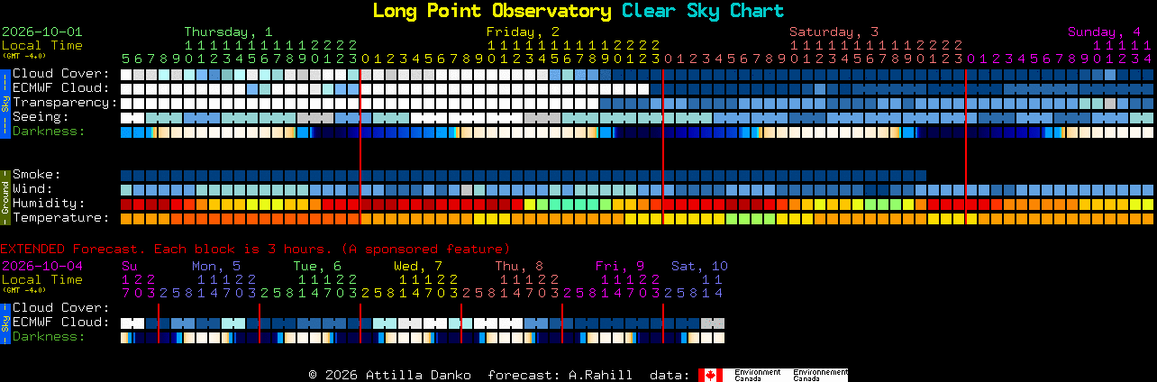 Current forecast for Long Point Observatory Clear Sky Chart