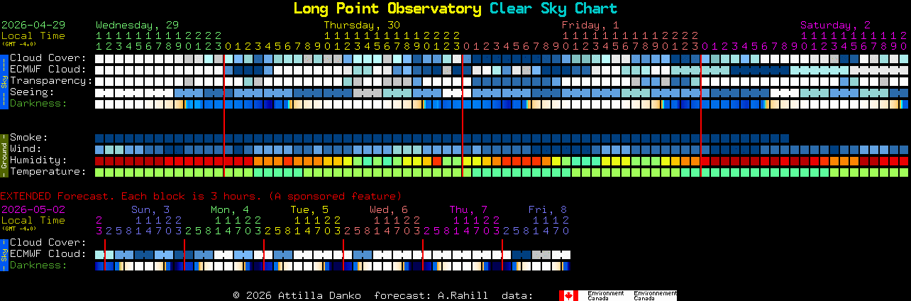 Current forecast for Long Point Observatory Clear Sky Chart