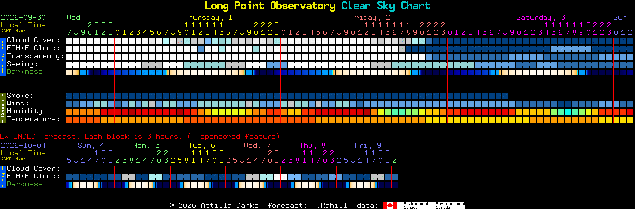 Current forecast for Long Point Observatory Clear Sky Chart