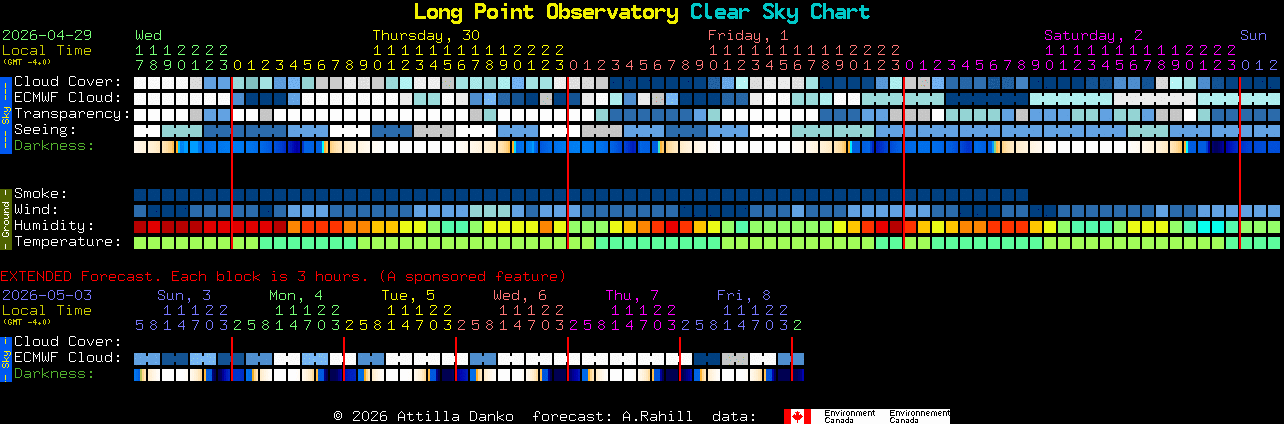 Current forecast for Long Point Observatory Clear Sky Chart