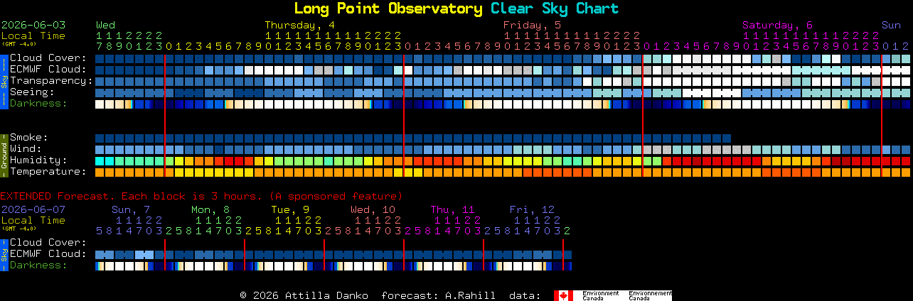 Current forecast for Long Point Observatory Clear Sky Chart