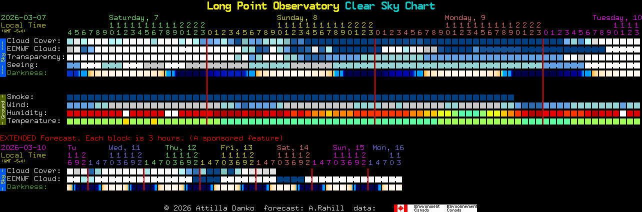 Current forecast for Long Point Observatory Clear Sky Chart