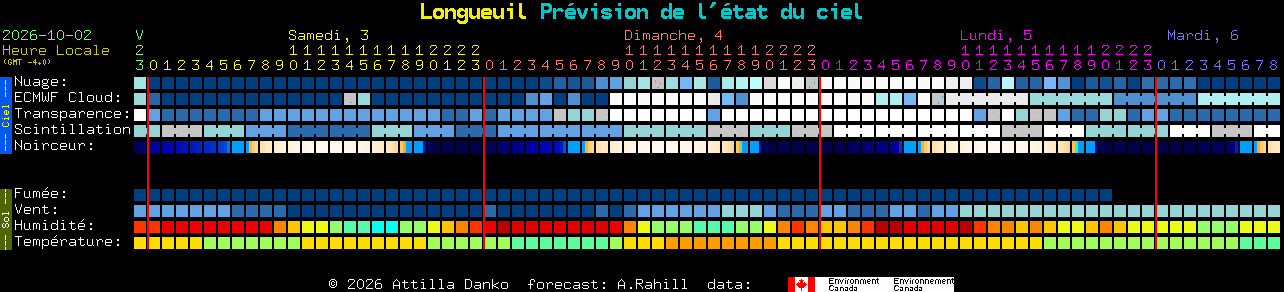 Current forecast for Longueuil Clear Sky Chart
