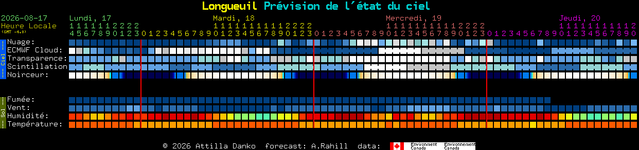 Current forecast for Longueuil Clear Sky Chart