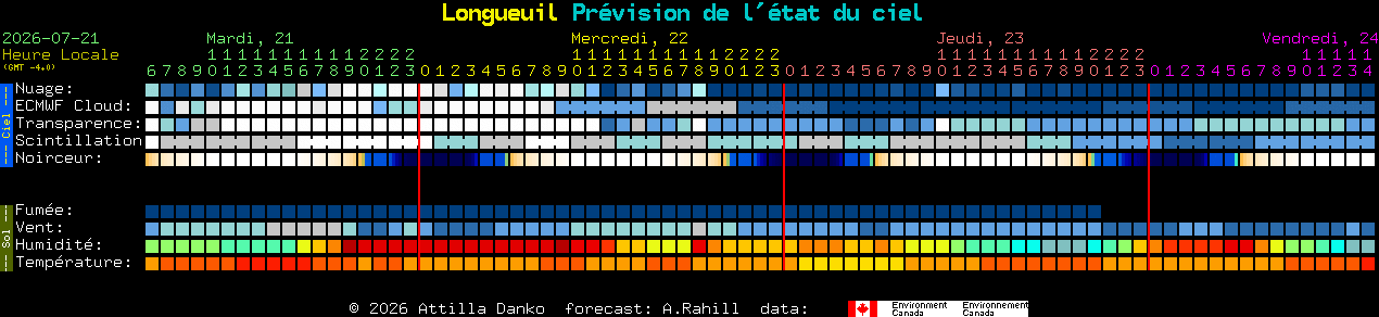 Current forecast for Longueuil Clear Sky Chart