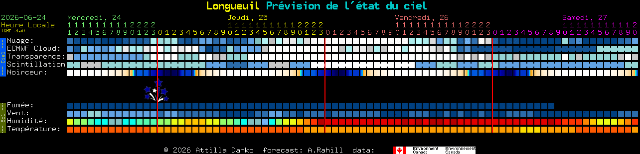 Current forecast for Longueuil Clear Sky Chart