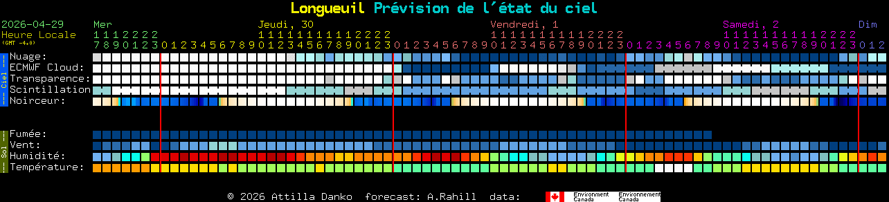 Current forecast for Longueuil Clear Sky Chart