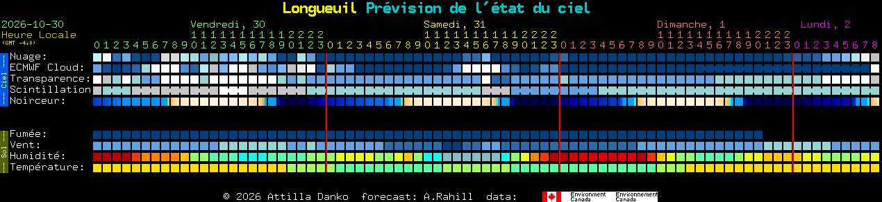 Current forecast for Longueuil Clear Sky Chart