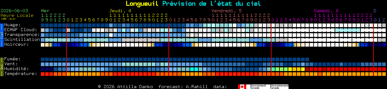 Current forecast for Longueuil Clear Sky Chart