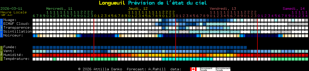 Current forecast for Longueuil Clear Sky Chart