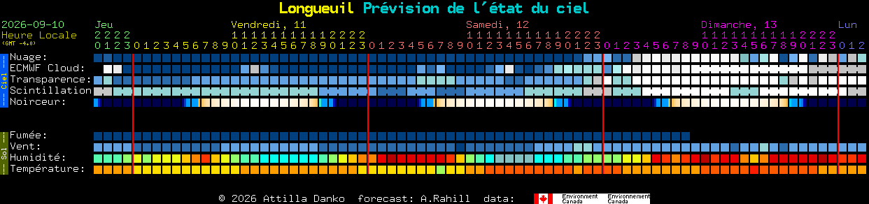 Current forecast for Longueuil Clear Sky Chart