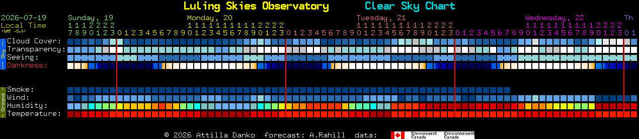 Current forecast for Luling Skies Observatory Clear Sky Chart