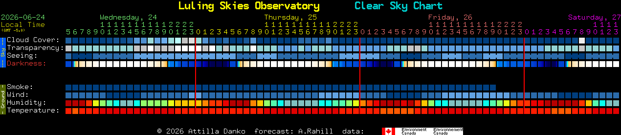 Current forecast for Luling Skies Observatory Clear Sky Chart