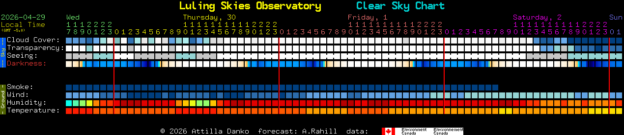 Current forecast for Luling Skies Observatory Clear Sky Chart