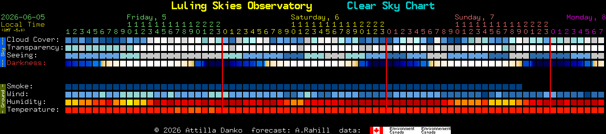 Current forecast for Luling Skies Observatory Clear Sky Chart