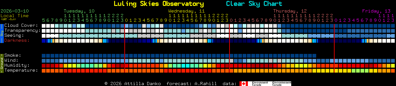 Current forecast for Luling Skies Observatory Clear Sky Chart