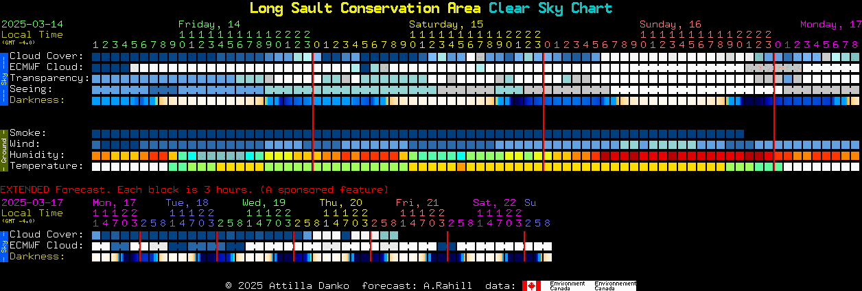 Current forecast for Long Sault Conservation Area Clear Sky Chart