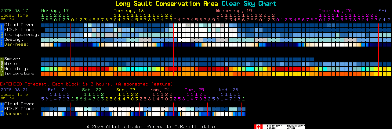 Current forecast for Long Sault Conservation Area Clear Sky Chart