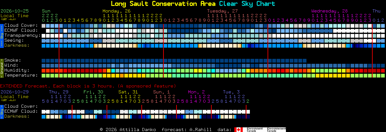 Current forecast for Long Sault Conservation Area Clear Sky Chart